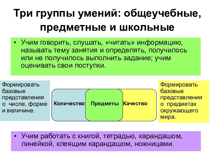 Три группы умений: общеучебные, предметные и школьные Учим говорить, слушать, «читать» информацию,