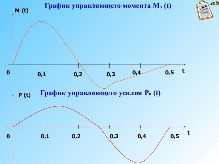 График управляющего момента МА (t) М (t)t0,10,20,30,40,5