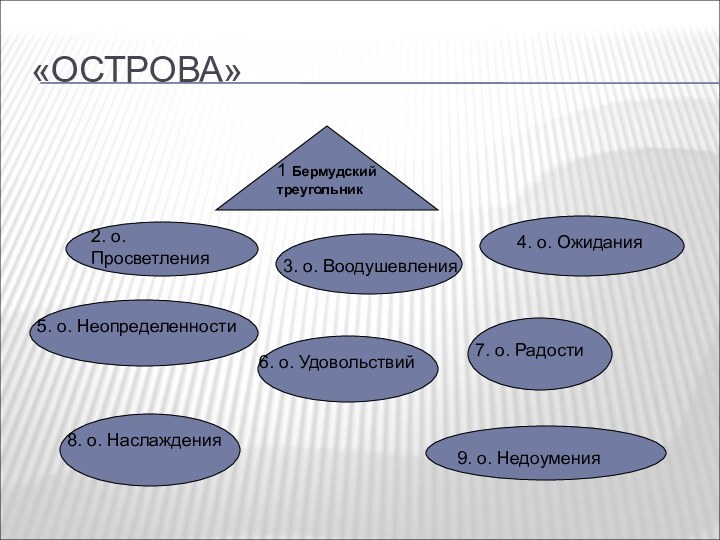 «ОСТРОВА»1 Бермудский треугольник2. о. Просветления3. о. Воодушевления4. о. Ожидания5. о. Неопределенности6. о.