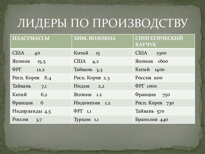 ЛИДЕРЫ ПО ПРОИЗВОДСТВУ