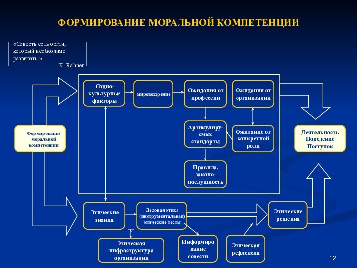 ФОРМИРОВАНИЕ МОРАЛЬНОЙ КОМПЕТЕНЦИИФормирование моральной компетенцииСоцио-культурные факторымировоззрениеОжидания от профессииОжидания от организацииАртикулиру-емые стандартыОжидание от