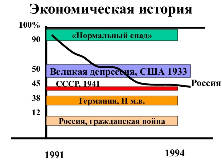 Экономическая история«Нормальный спад»Великая депрессия, США 1933 Германия, II м.в.Россия, гражданская война19911994100%9050453812СССР, 1941Россия