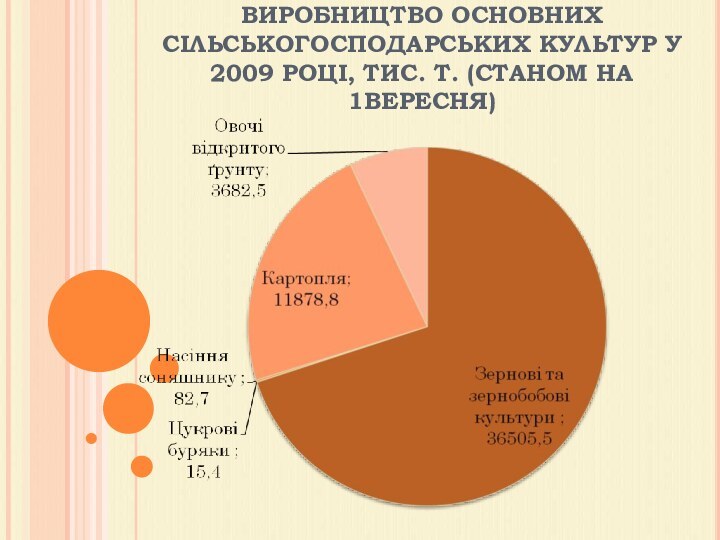 ВИРОБНИЦТВО ОСНОВНИХ СІЛЬСЬКОГОСПОДАРСЬКИХ КУЛЬТУР У 2009 РОЦІ, ТИС. Т. (СТАНОМ НА 1ВЕРЕСНЯ)