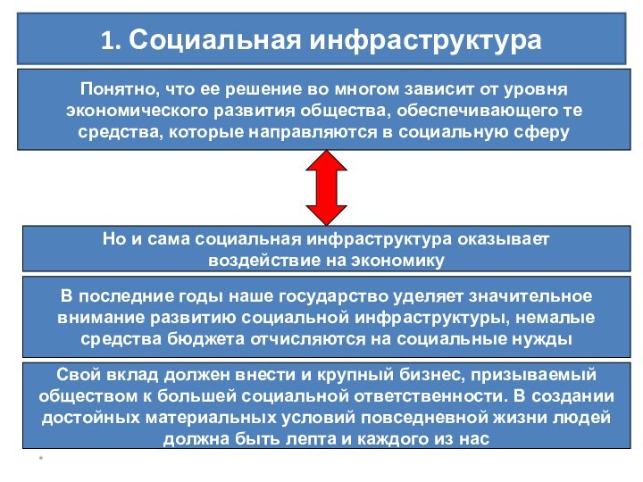 *1. Социальная инфраструктураПонятно, что ее решение во многом зависит от уровня экономического