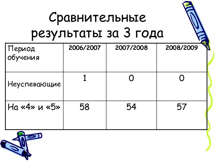 Сравнительные результаты за 3 года