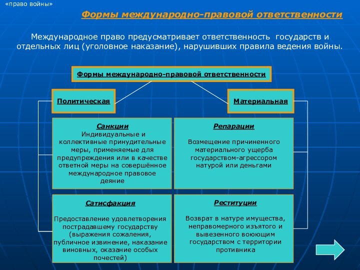 «право войны»Формы международно-правовой ответственности Международное право предусматривает ответственность государств и отдельных лиц