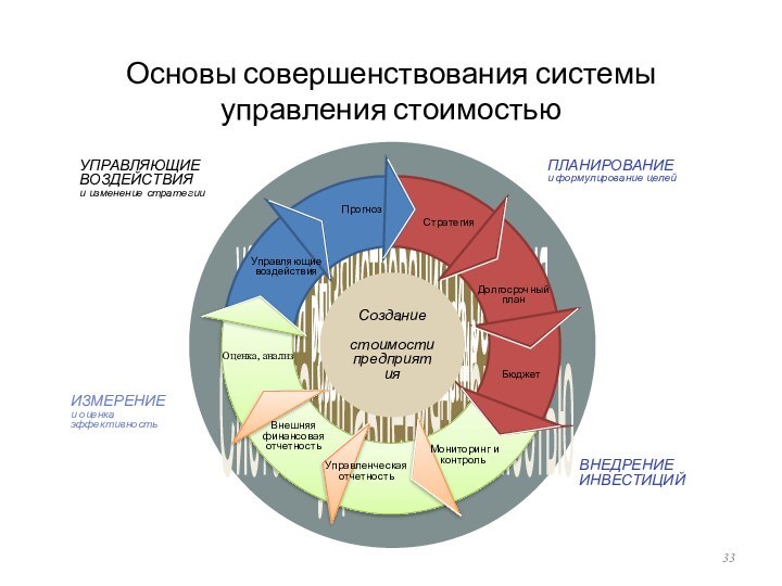 Основы совершенствования системы управления стоимостьюIntegrated Technology Architecture Common Information Platform Controls