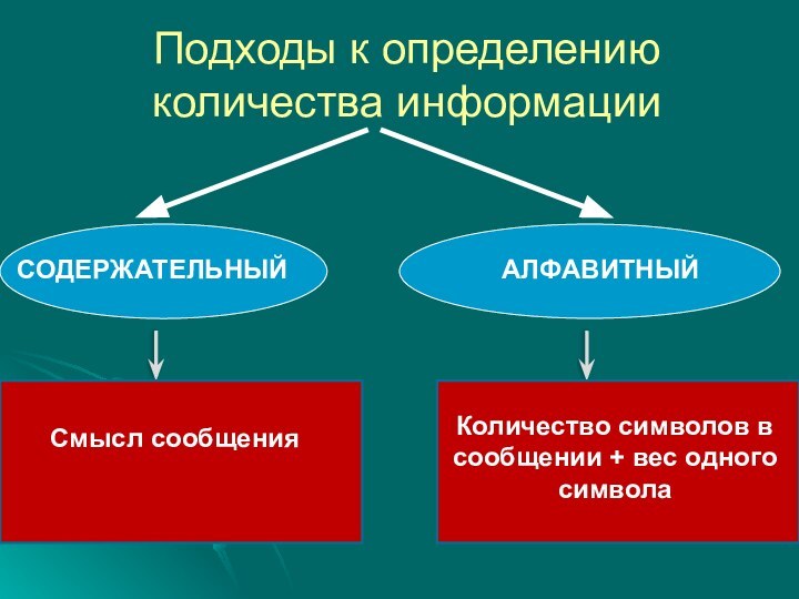 Подходы к определению количества информацииСОДЕРЖАТЕЛЬНЫЙ АЛФАВИТНЫЙКоличество символов в сообщении + вес одного символаСмысл сообщения