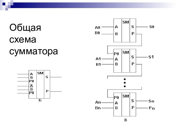 Общая схема  сумматора