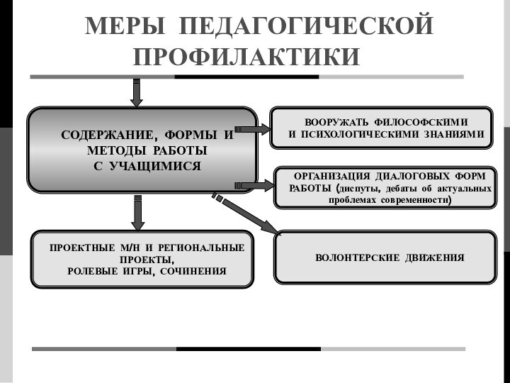 СОДЕРЖАНИЕ, ФОРМЫ И МЕТОДЫ РАБОТЫ С УЧАЩИМИСЯМЕРЫ ПЕДАГОГИЧЕСКОЙ ПРОФИЛАКТИКИВООРУЖАТЬ ФИЛОСОФСКИМИ И ПСИХОЛОГИЧЕСКИМИ