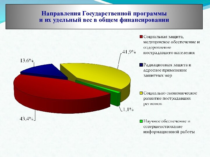 Направления Государственной программы  и их удельный вес в общем финансировании