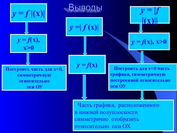 у = f |(х)|у =| f (х)|у = |f |(х)||у = f(х), х>0Построить часть для х