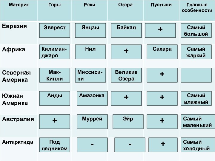 ЭверестЯнцзыБайкал+Самый большойКилиман-джароНил+СахараСамый жаркийМак-КинлиМиссиси-пиВеликие Озера+АндыАмазонка++Самый влажный+МуррейЭйр+Самый маленькийПод ледником--+Самый холодный