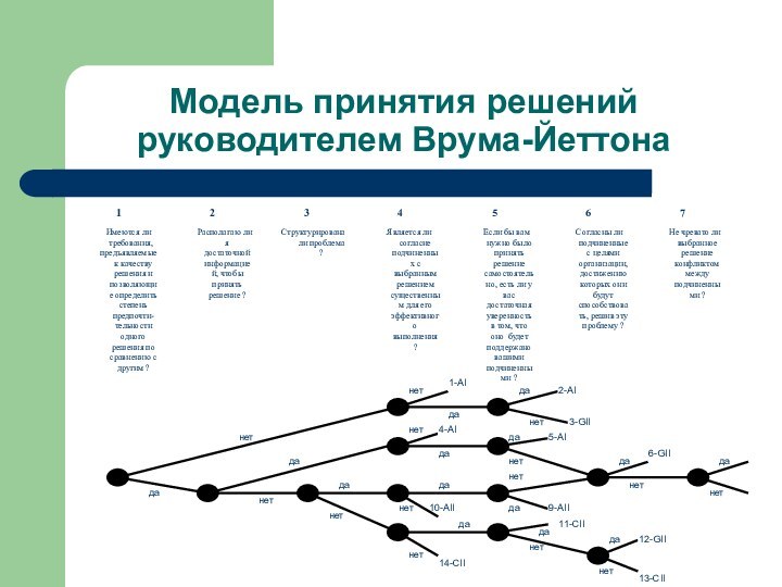 Модель принятия решений руководителем Врума-Йеттона