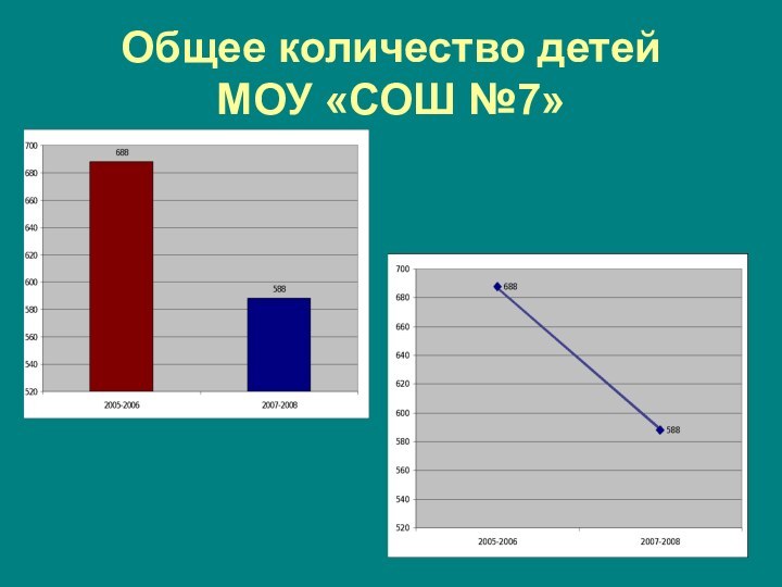 Общее количество детей МОУ «СОШ №7»