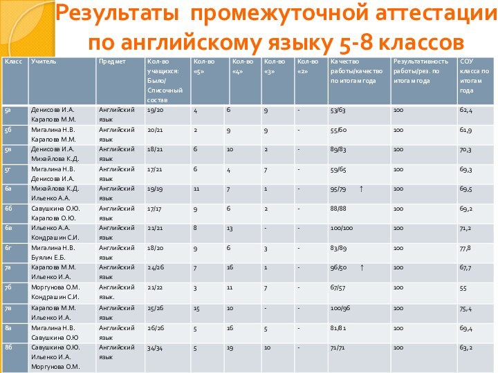 Результаты промежуточной аттестации по английскому языку 5-8 классов