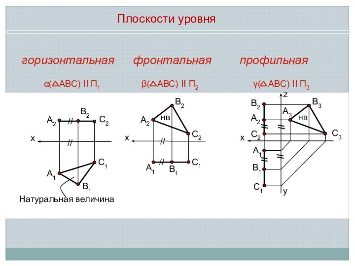 Плоскости уровняхА2В2С2С1А1В1хА2В2С2С1А1В1хА3В3С3С1А1В1////α(  АВС) ll П1Натуральная величина////нвβ(  АВС) ll П2В2А2С2////////γ(  АВС) ll П3нвгоризонтальнаяфронтальнаяпрофильнаяzy