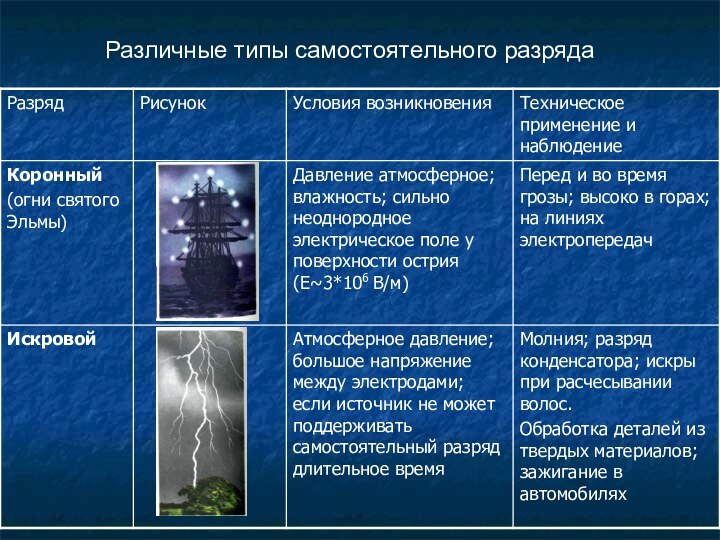 Различные типы самостоятельного разряда