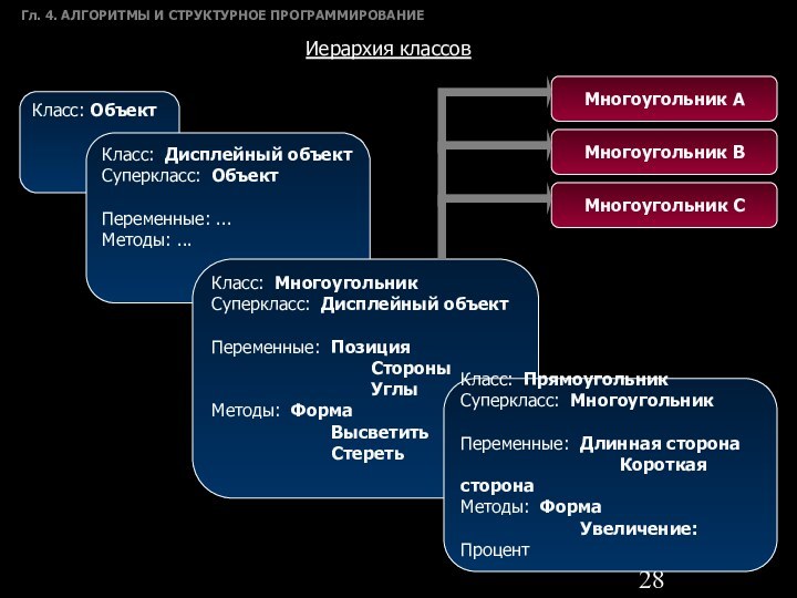 Гл. 4. АЛГОРИТМЫ И СТРУКТУРНОЕ ПРОГРАММИРОВАНИЕ Иерархия классовКласс: ОбъектКласс: Дисплейный объектСуперкласс: ОбъектПеременные: