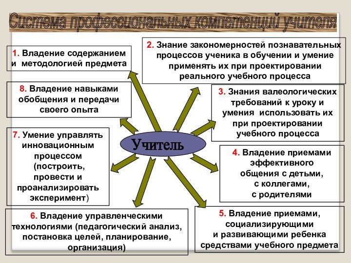 Система профессиональных компетенций учителя 1. Владение содержанием и методологией предмета2. Знание закономерностей