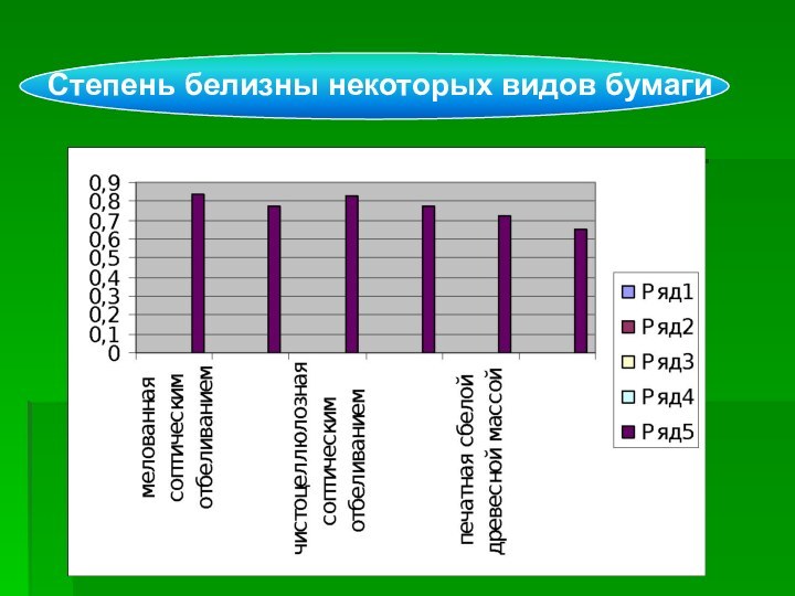 Степень белизны некоторых видов бумаги