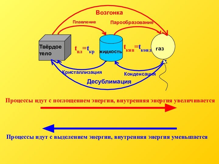 tпл=tкрtкип=tконд Процессы идут с поглощением энергии, внутренняя энергия увеличивается Процессы идут