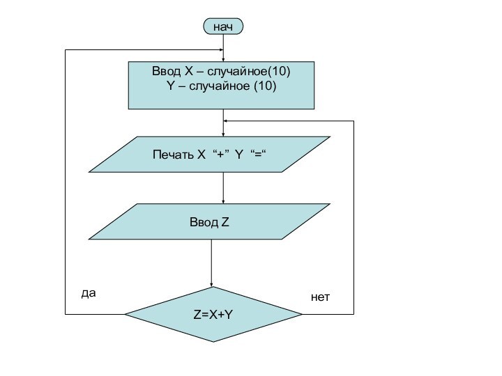 начПечать X “+” Y “=“Z=X+YВвод ZВвод X – случайное(10)Y – случайное (10)данет