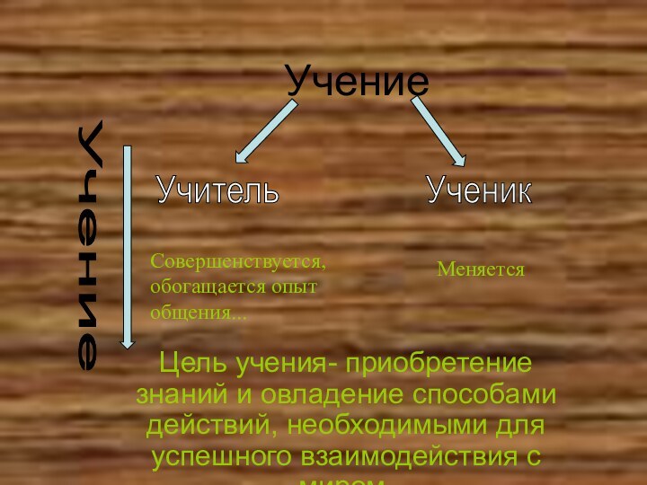 Совершенствуется, обогащается опыт общения...УчениеЦель учения- приобретение знаний и овладение способами действий, необходимыми