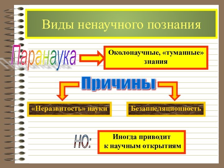 Виды ненаучного познанияПаранаукаПричины