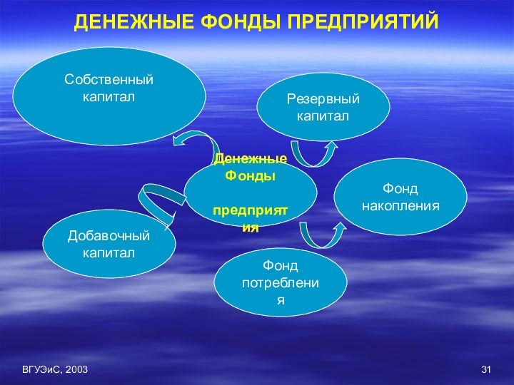 ВГУЭиС, 2003ДЕНЕЖНЫЕ ФОНДЫ ПРЕДПРИЯТИЙ 	Собственный капиталФонд потребленияДобавочный капиталФонд накопления Резервный капиталДенежные Фонды предприятия