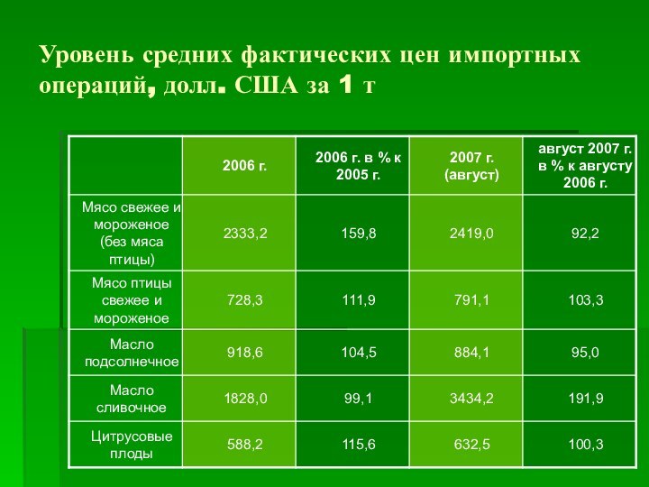 Уровень средних фактических цен импортных операций, долл. США за 1 т