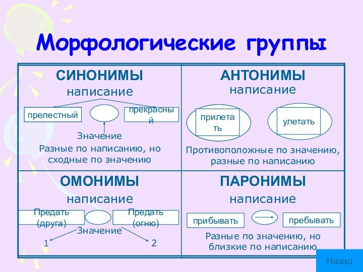 Морфологические группыпрелестныйпрекрасныйпрелестныйПредать(друга)Предать (огню)прибыватьпребыватьНазад