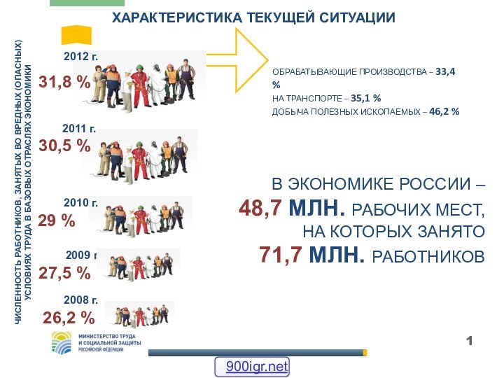 ХАРАКТЕРИСТИКА ТЕКУЩЕЙ СИТУАЦИИ2012 г.2011 г.2010 г.29 %30,5 %31,8 %ЧИСЛЕННОСТЬ РАБОТНИКОВ, ЗАНЯТЫХ ВО