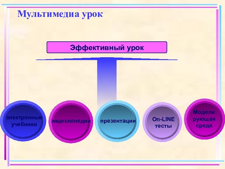 Мультимедиа урокЭффективный урокэлектронныеучебникипрезентацииэнциклопедииOn-LINEтестыМоделирующая среда