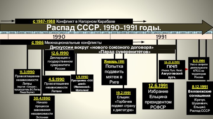 янвфевмарапрмайиюниюлавгсеноктноядекянвфевмарапрмайиюниюлавгсеноктноядек19901991янвфевмарапрмайиюниюлавгсеноктноядек19898.12.1991Беловежские соглашения (Крачук, Шушкевич, Ельцин). Распад СССР12.6.1991Избрание Ельцина президентом РСФСР18-21.8.1991ГКЧП  (Янаев,