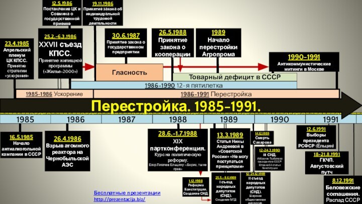 23.4.1985Апрельский пленум ЦК КПСС. Принятие стратегии «ускорения»янвфевмарапрмайиюниюлавгсеноктноядекянвфевмарапрмайиюниюлавгсеноктноядекянвфевмарапрмайиюниюлавгсеноктноядекянвфевмарапрмайиюниюлавгсеноктноядекянвфевмарапрмайиюниюлавгсеноктноядекянвфевмарапрмайиюниюлавгсеноктноядекянвфевмарапрмайиюниюлавгсеноктноядекянвфевмарапрмайиюниюлавгсеноктноядек199119921990198919881987198619851985-1986 Ускорение1986-1991 Перестройка16.5.1985Начало антиалкогольной кампании в