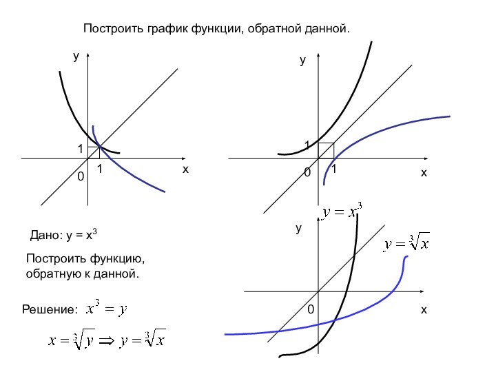 111100хуухДано: у = х3Построить функцию, обратную к данной.Решение: