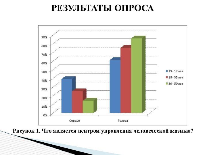 РЕЗУЛЬТАТЫ ОПРОСАРисунок 1. Что является центром управления человеческой жизнью?