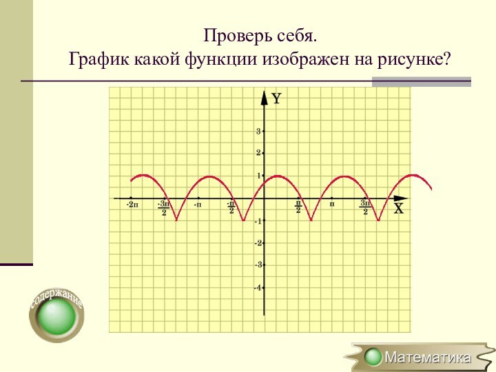 Проверь себя. График какой функции изображен на рисунке?