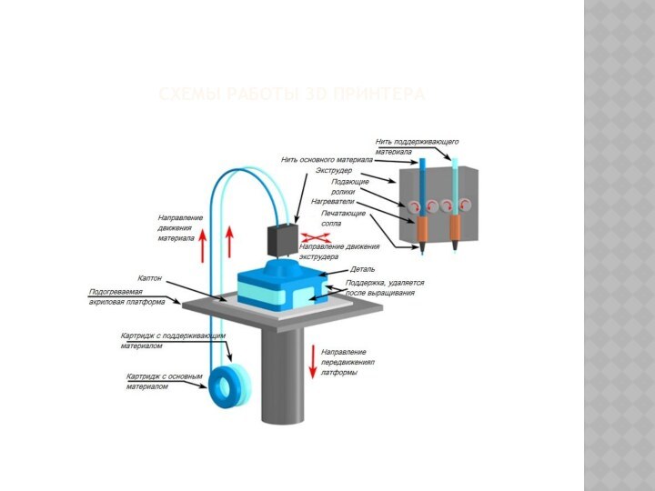 Схемы работы 3d принтера