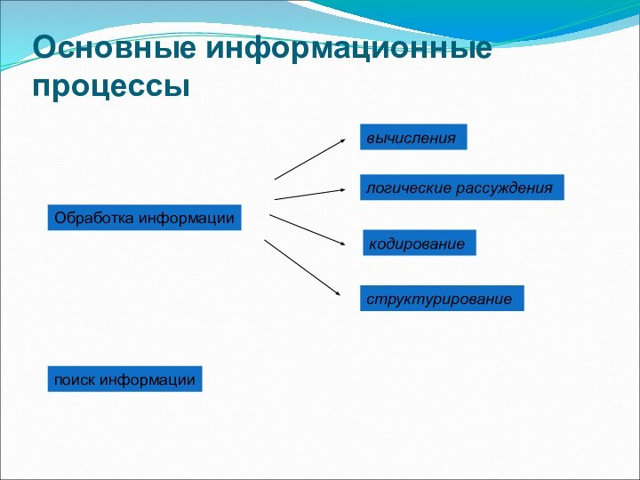 Основные информационные процессыОбработка информациивычисления логические рассуждения кодирование структурирование поиск информации