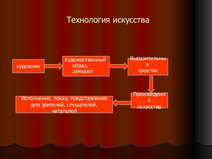 Технология искусствахудожникХудожественный образ, замыселВыразительные средстваПроизведениеискусстваИсполнение, показ, представлениедля зрителей, слушателей, читателей