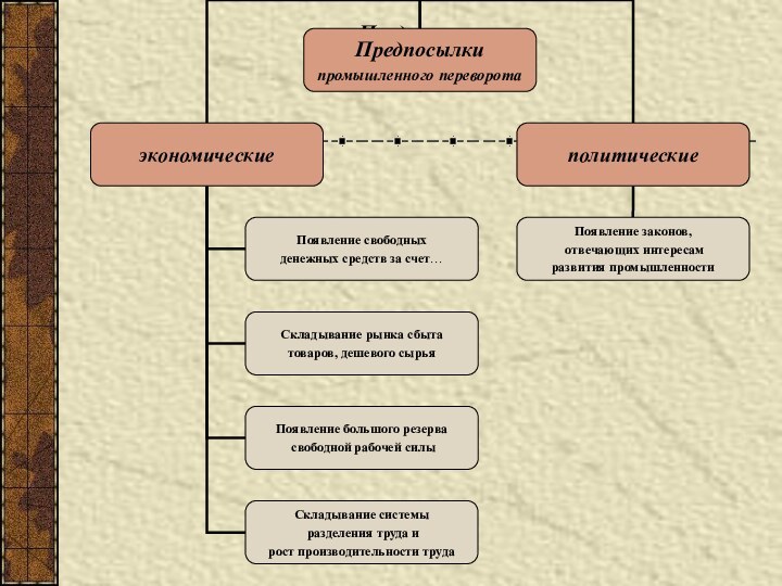 Предпосылкипромышленного переворота