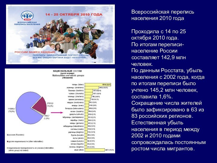 Всероссийская перепись населения 2010 годаПроходила с 14 по 25 октября 2010 года.По
