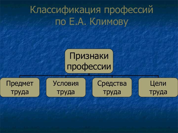 Классификация профессий  по Е.А. Климову