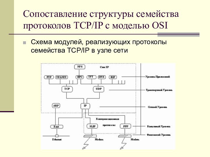 Сопоставление структуры семейства протоколов TCP/IP с моделью OSI Схема модулей, реализующих протоколы