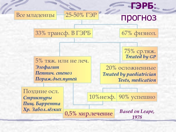 25-50% ГЭР67% физиол.33% трансф. В ГЭРБ75% ср.тяж.Treated by GP5% тяж. или не