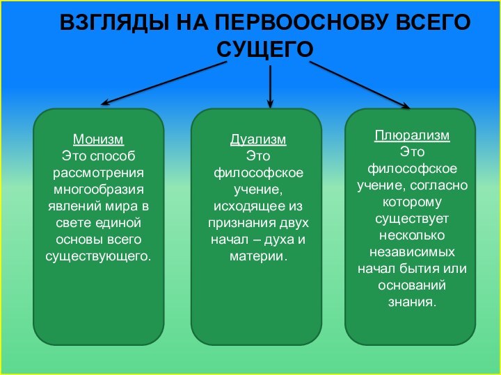 Взгляды на первооснову всего сущегоМонизмЭто способ рассмотрения многообразия явлений мира в свете