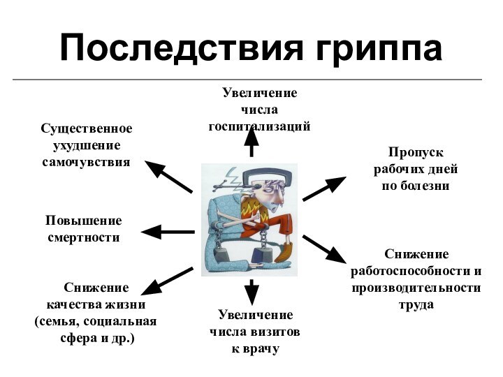 Последствия гриппаУвеличение числагоспитализацийСущественное ухудшение самочувствияПовышение смертностиСнижениекачества жизни(семья, социальная сфера и др.)Увеличениечисла визитовк