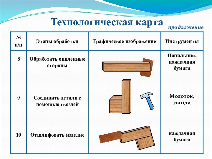 Технологическая картапродолжение8Обработать опиленные стороныНапильник, наждачная бумага9Соединить детали с помощью гвоздейМолоток, гвозди10Отшлифовать изделиенаждачная бумага